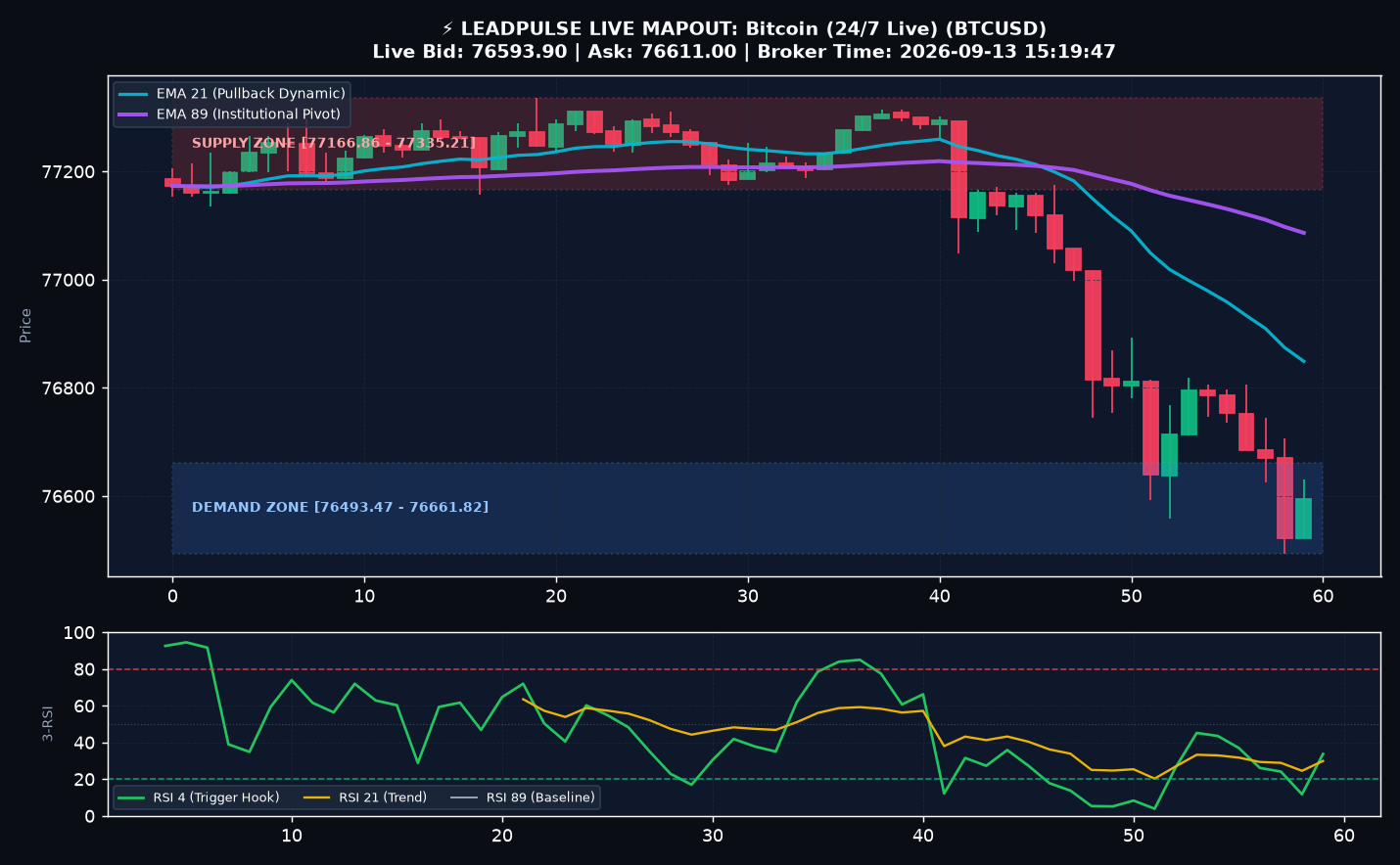 Bitcoin TradingView Signal Proof