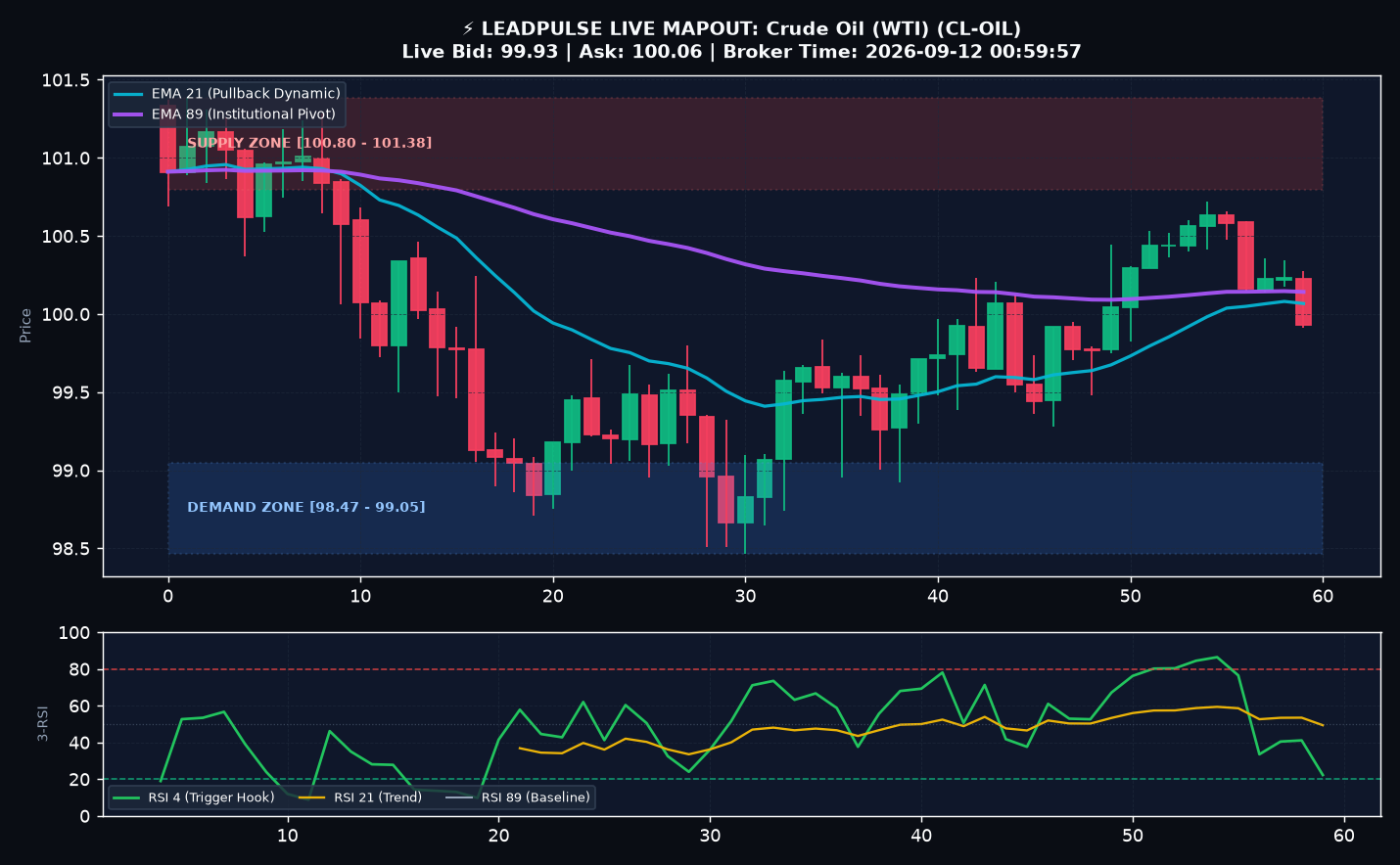 Crude Oil Signal Proof