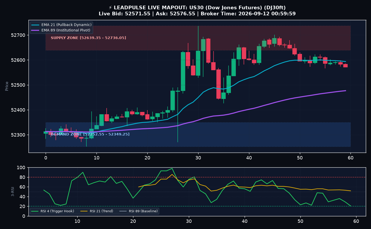 US30 Dow Jones Signal Proof